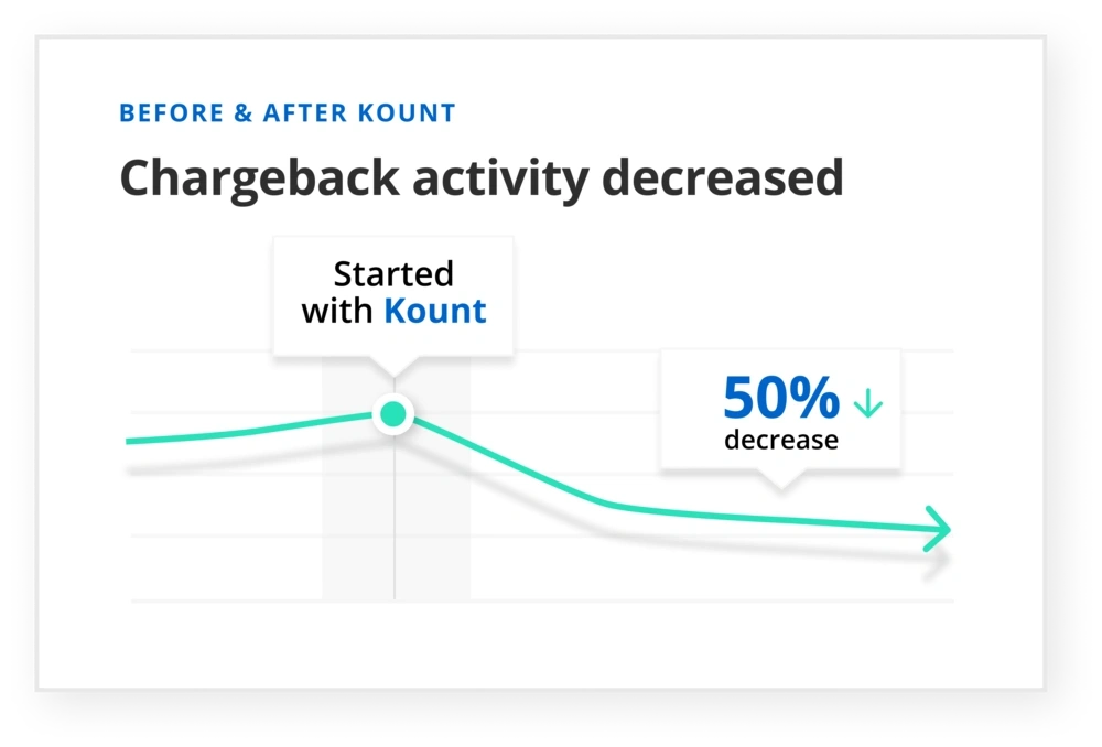 Graph with a line showing a 50% decrease in chargebacks