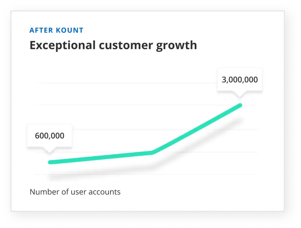 Fetch growth after Kount