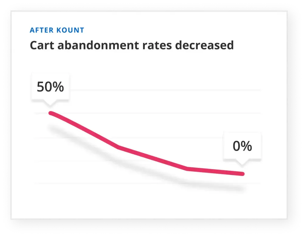 JRDunn cart abandonment after Kount