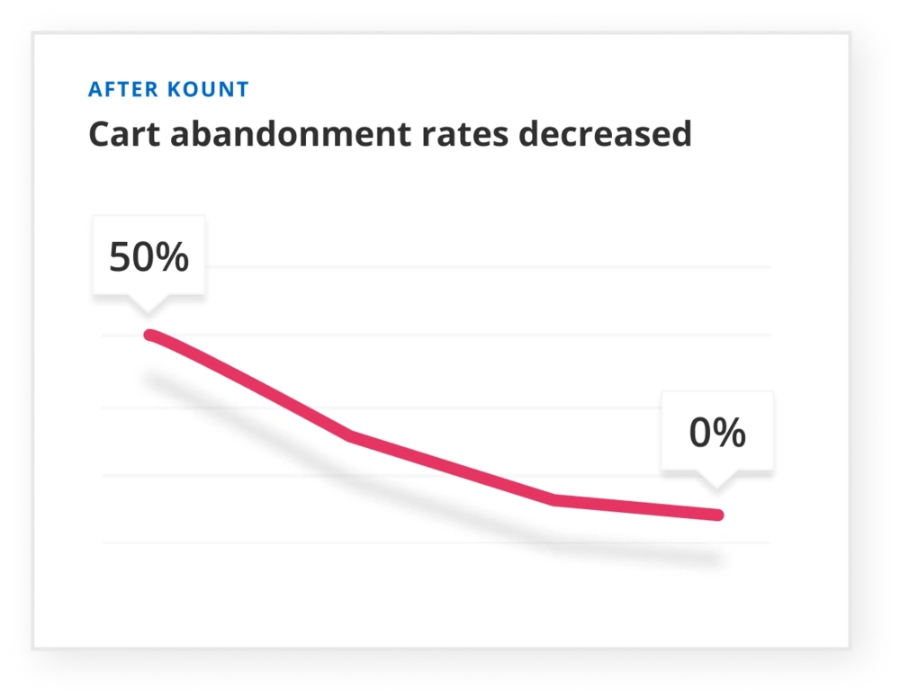 JRDunn cart abandonment after Kount