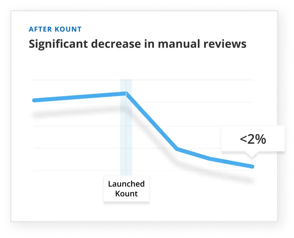 PetMeds manual reviews after Kount