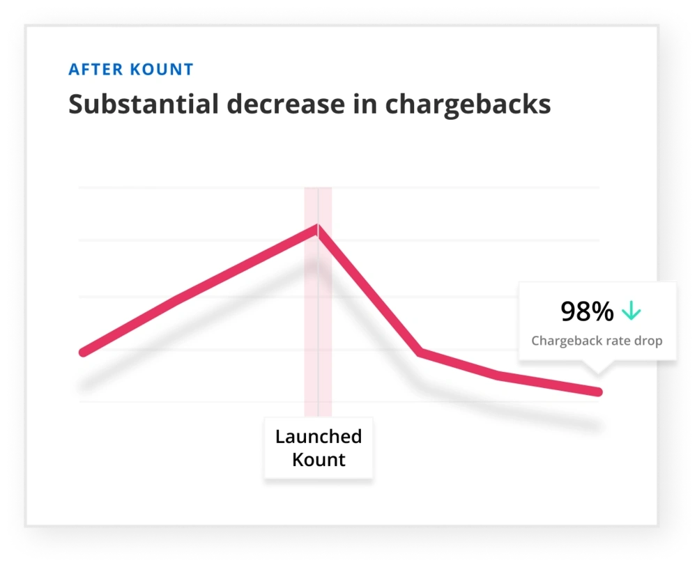 PetMeds chargebacks after Kount