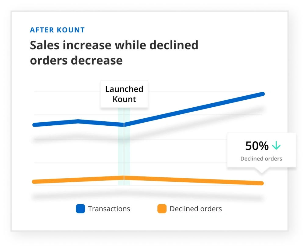 PetMeds sales after Kount
