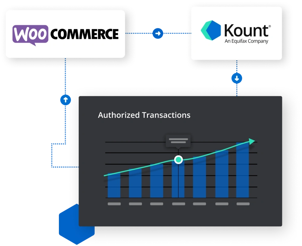 Fraud prevention for WooCommerce