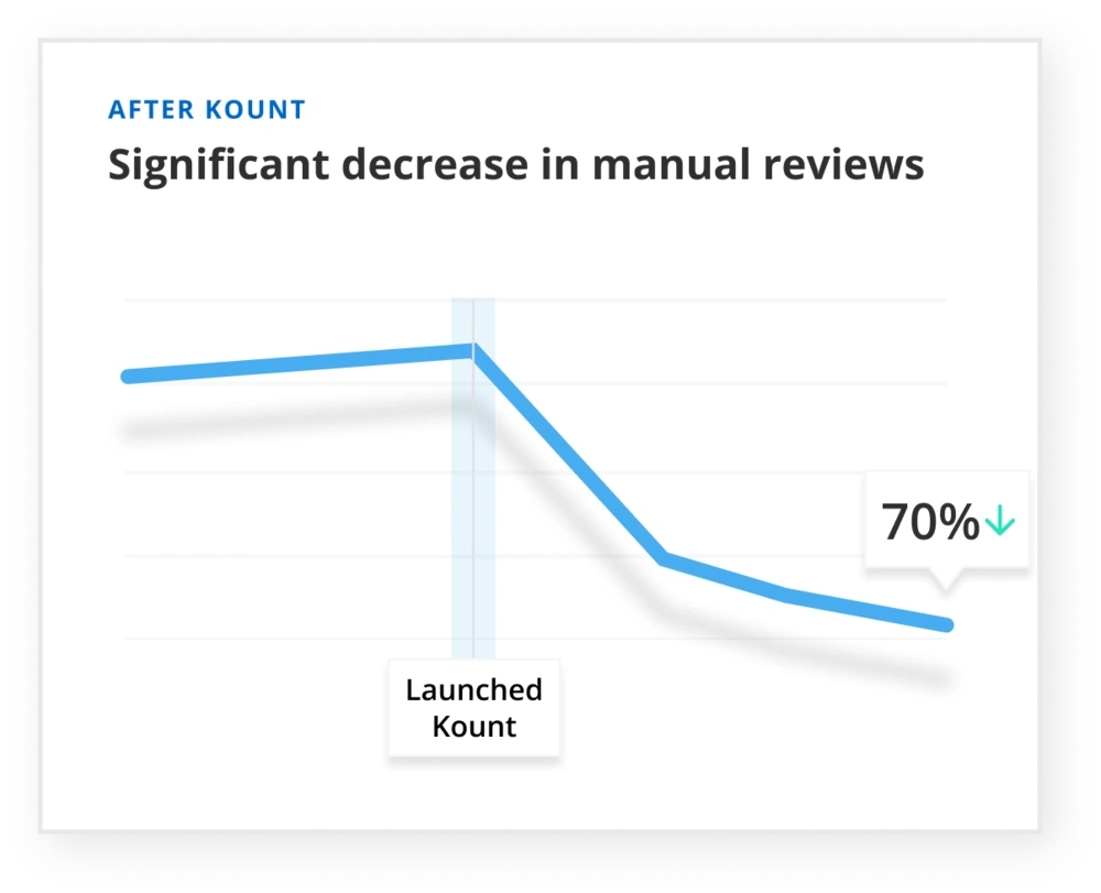 After Kount: Significant decrease in manual reviews