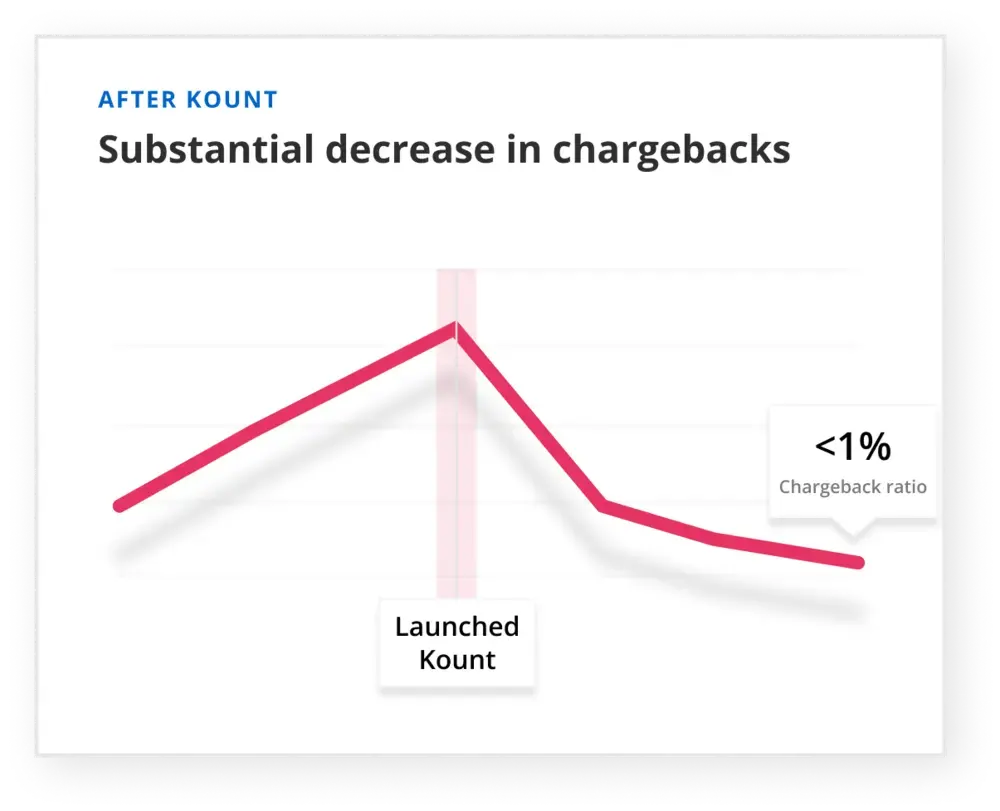 After Kount: Substantial decrease in chargebacks
