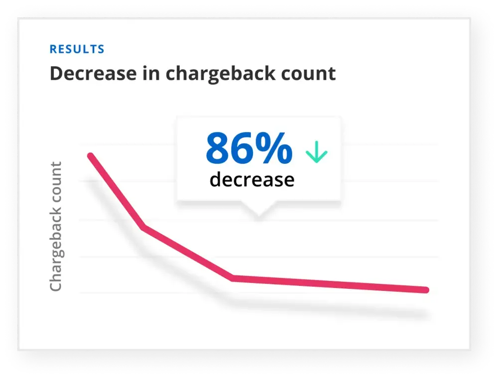 PersonSearch decreased chargebacks with Kount