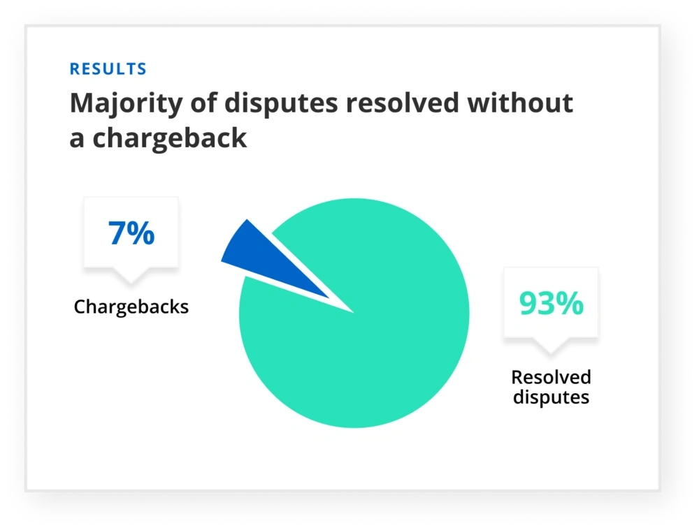 PersonSearch resolves chargebacks with Kount