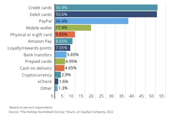 payment methods