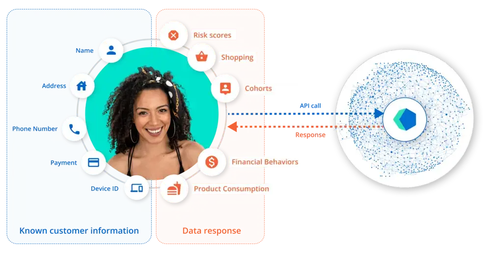 consumer insights api response