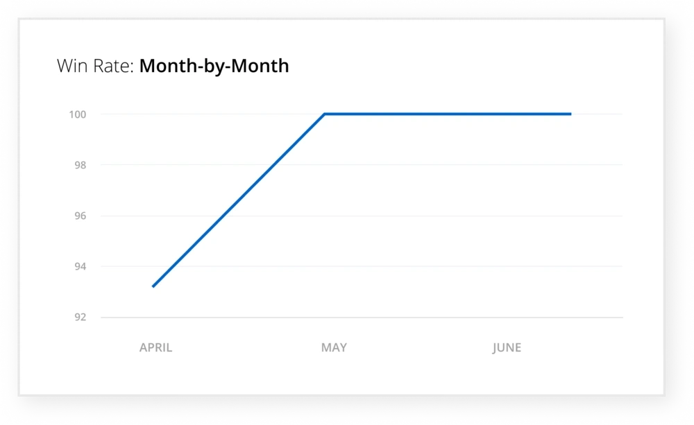 Midigator case study results