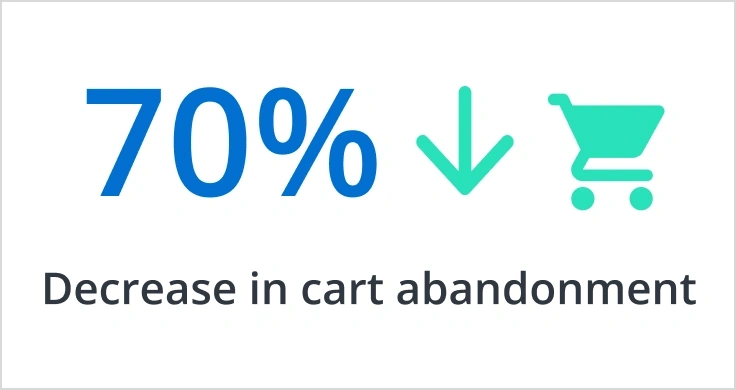 70% decrease in cart abandonment