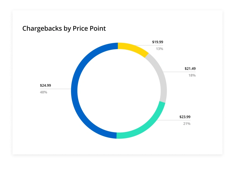 chargebacks by price point graph