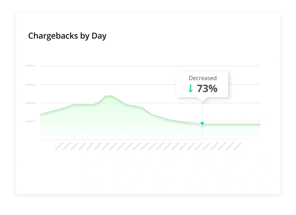 line graph showing a decreasing amount of chargebacks