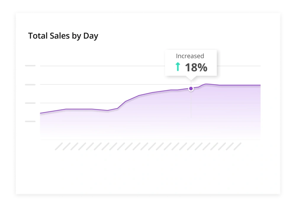 line graph showing an increase in sales
