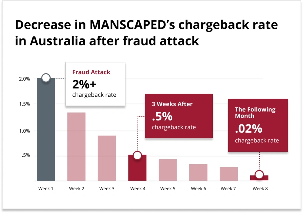 MANSCAPED fraud attack and fraud solution with Equifax