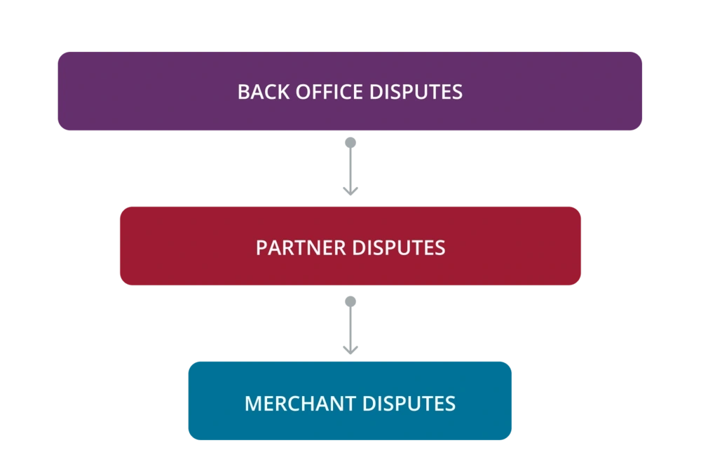 dispute modules